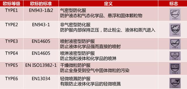 欧标防化服等级及标准.jpg