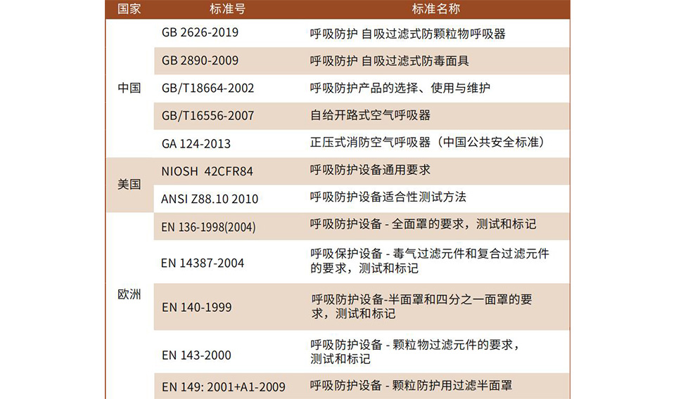 半面罩、全面罩产品及滤盒的维护方法