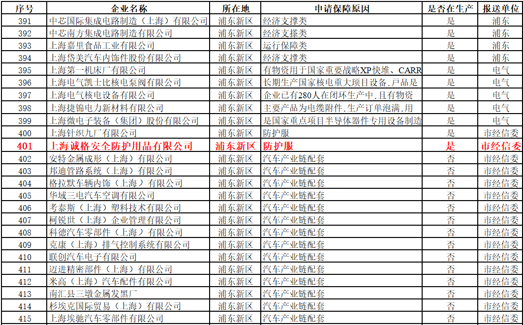 上海首批复工“白名单”出炉，上海天辰娱乐入围