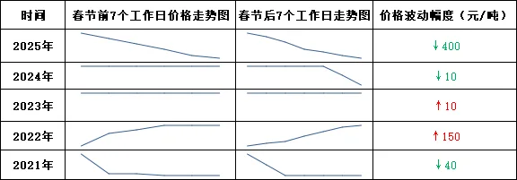 氧化铝：近五年春节前后价格与交易特点回顾及2026年预测