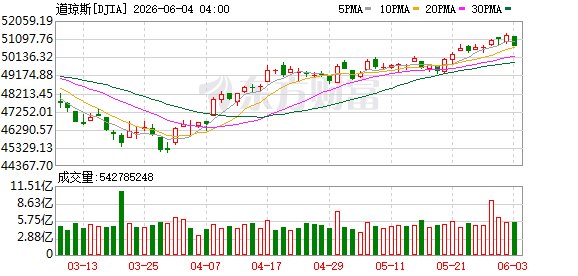 美股三大股指集体收跌 存储板块逆势上涨 闪迪涨超6%首次收于1800美元上方