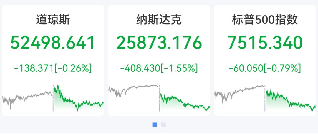 纳指深夜大跌400点，科技股多数下挫，闪迪重挫12%，英特尔跌超6%，国际油价狂飙近10%